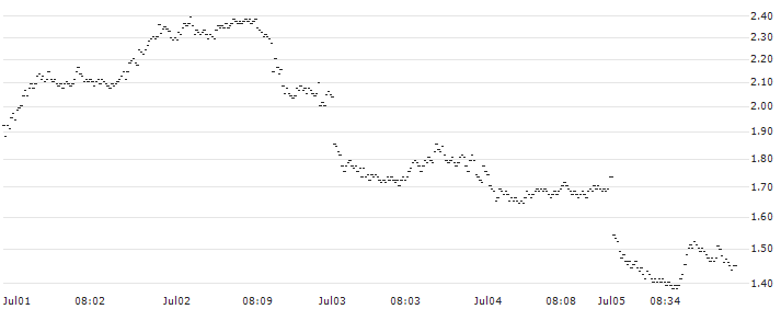 BANK VONTOBEL/PUT/STMICROELECTRONICS/40/0.5/20.09.24(OO77V) : Historical Chart (5-day)