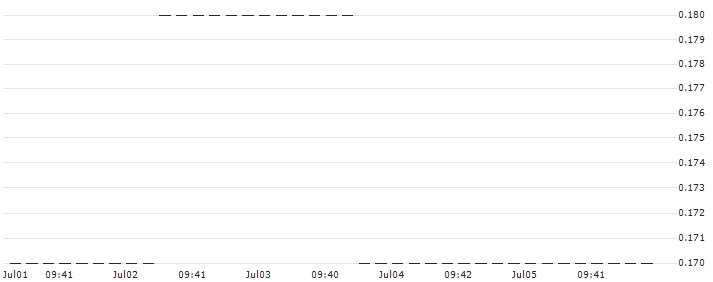UNICREDIT BANK/PUT/SAP SE/100/0.1/17.12.25 : Historical Chart (5-day)