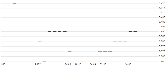 UNICREDIT BANK/CALL/PUMA/50/0.1/18.06.25 : Historical Chart (5-day)