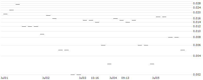 UNICREDIT BANK/CALL/FIELMANN/60/0.1/18.06.25 : Historical Chart (5-day)
