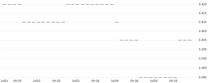 HSBC/CALL/AUTODESK/320/0.1/20.12.24 : Historical Chart (5-day)