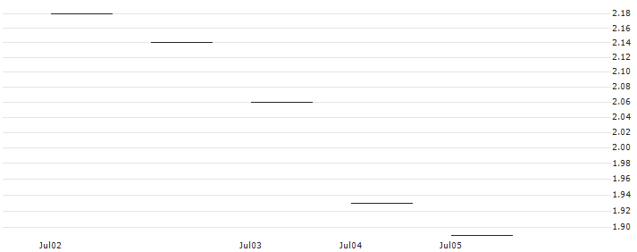 JP MORGAN/PUT/AXON ENTERPRISE/260/0.1/20.12.24 : Historical Chart (5-day)