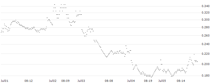 BANK VONTOBEL/PUT/AXA S.A./29/0.5/20.09.24(PF35V) : Historical Chart (5-day)