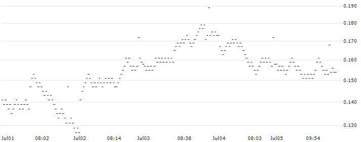 BANK VONTOBEL/PUT/SANOFI/78/0.2/20.09.24(PD67V) : Historical Chart (5-day)