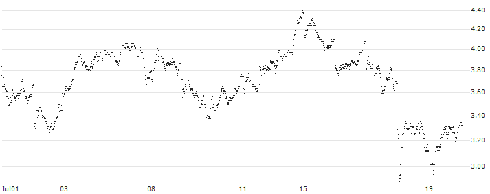 BANK VONTOBEL/CALL/SCHNEIDER ELECTRIC/200/0.1/20.12.24(PC16V) : Historical Chart (5-day)