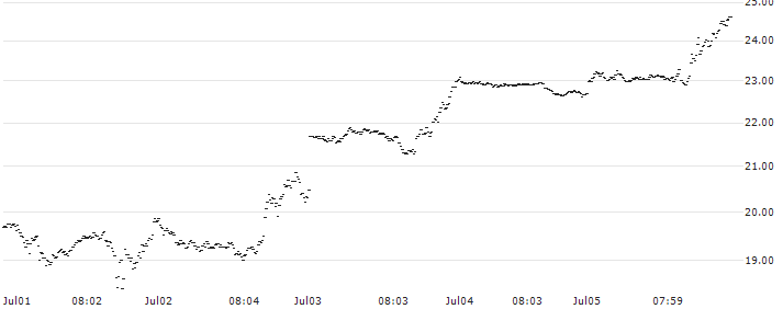 BANK VONTOBEL/CALL/NASDAQ 100/18000/0.01/20.09.24(PL92V) : Historical Chart (5-day)
