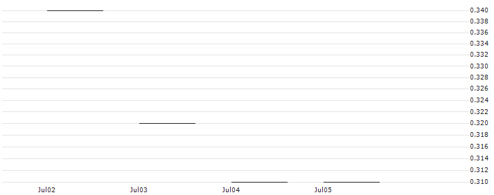 JP MORGAN/PUT/METLIFE/68/0.1/17.01.25 : Historical Chart (5-day)