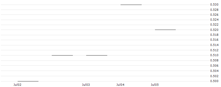 JP MORGAN/CALL/METLIFE/66/0.1/20.09.24 : Historical Chart (5-day)