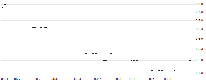 SG/PUT/EUR/CHF/0.95/100/20.09.24 : Historical Chart (5-day)