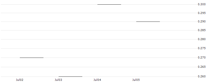 JP MORGAN/CALL/DRAFTKINGS A/38/0.1/16.08.24 : Historical Chart (5-day)