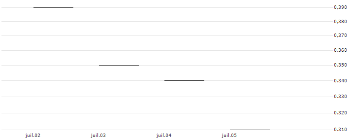 SG/PUT/RAIFFEISENBANK BANK INT./20/0.1/20.12.24 : Historical Chart (5-day)