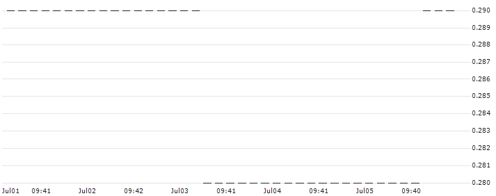 UNICREDIT BANK/PUT/SIEMENS/100/0.1/17.12.25 : Historical Chart (5-day)