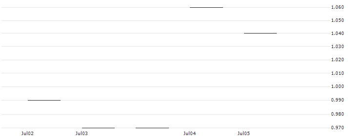 JP MORGAN/PUT/MERCADOLIBRE/1700/0.01/19.07.24 : Historical Chart (5-day)