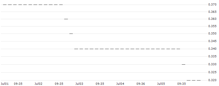 HSBC/PUT/ALPHABET A/120/0.1/16.01.26 : Historical Chart (5-day)