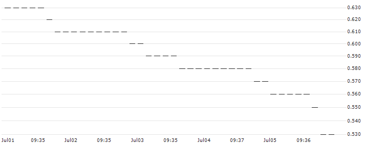 HSBC/PUT/MICROSOFT/300/0.1/16.01.26 : Historical Chart (5-day)