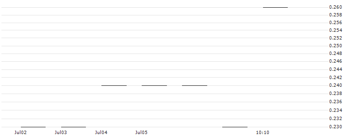 JP MORGAN/CALL/KROGER/50/0.1/20.09.24 : Historical Chart (5-day)