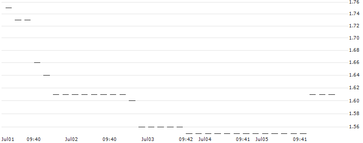 UNICREDIT BANK/PUT/JPMORGAN CHASE/200/0.1/14.01.26 : Historical Chart (5-day)