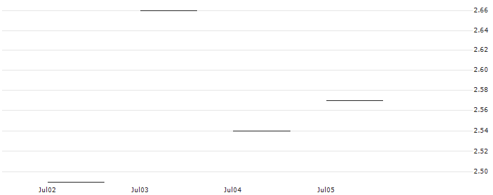 JP MORGAN/CALL/PROGRESSIVE/200/0.1/20.12.24 : Historical Chart (5-day)