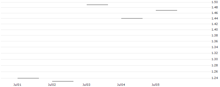 JP MORGAN/CALL/ON SEMICONDUCTOR/70/0.1/20.06.25 : Historical Chart (5-day)