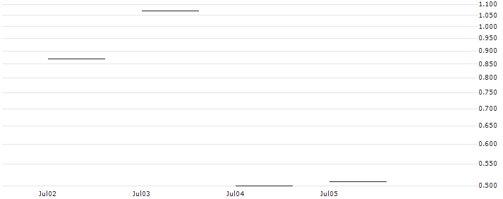 JP MORGAN/CALL/CONSTELLATION BRANDS/260/0.1/20.09.24 : Historical Chart (5-day)