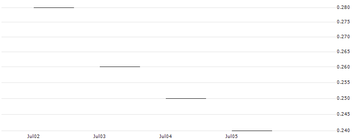JP MORGAN/PUT/VALERO ENERGY/140/0.1/20.09.24 : Historical Chart (5-day)