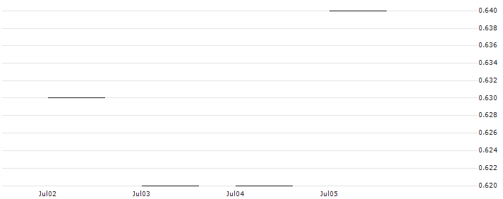 JP MORGAN/PUT/METTLER-TOLEDO INTL/1250/0.01/20.12.24 : Historical Chart (5-day)