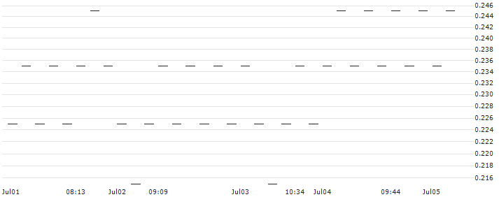 UNLIMITED TURBO BULL - VOLTALIA(8K29S) : Historical Chart (5-day)