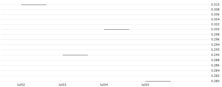 SG/PUT/BP PLC/450/1/21.03.25 : Historical Chart (5-day)