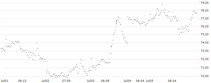 EXPRESS VONCERT PHOENIX - PLUG POWER/SUNRUN/NIO INC. ADR(F44272) : Historical Chart (5-day)