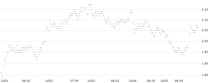 BANK VONTOBEL/PUT/KERING/440/0.02/20.12.24(SN92V) : Historical Chart (5-day)