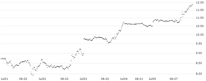 BNP PARIBAS ARBITRAGE/CALL/NASDAQ 100/20400/0.01/20.12.24(PG2NB) : Historical Chart (5-day)