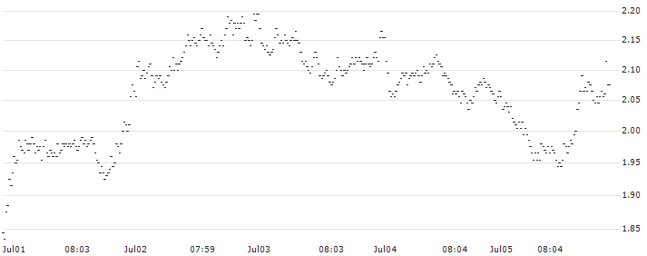 BANK VONTOBEL/PUT/KERING/440/0.02/20.09.24(SX05V) : Historical Chart (5-day)