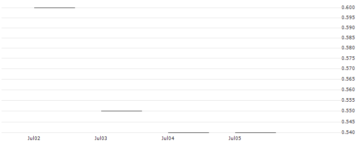 JP MORGAN/PUT/ECOLAB/220/0.1/18.10.24 : Historical Chart (5-day)