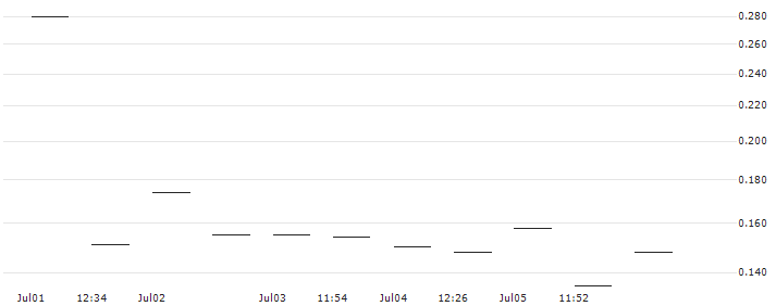 MORGAN STANLEY PLC/CALL/NORWEGIAN CRUISE LINE/22/0.5/20.09.24 : Historical Chart (5-day)