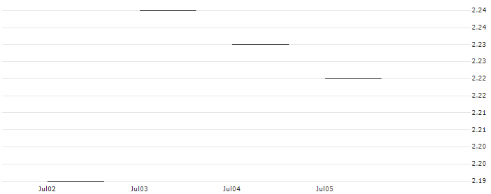 JP MORGAN/CALL/AUTOMATIC DATA PROCESS/270/0.1/16.01.26 : Historical Chart (5-day)