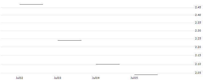 JP MORGAN/PUT/AXON ENTERPRISE/290/0.1/20.09.24 : Historical Chart (5-day)
