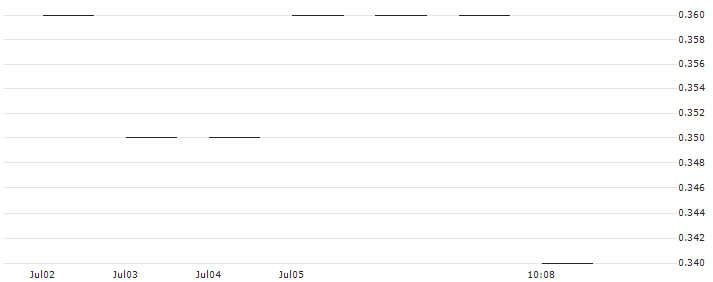 JP MORGAN/CALL/NORWEGIAN CRUISE LINE/20/0.1/16.01.26 : Historical Chart (5-day)