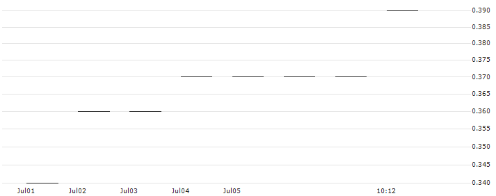 JP MORGAN/CALL/KROGER/50/0.1/20.12.24 : Historical Chart (5-day)
