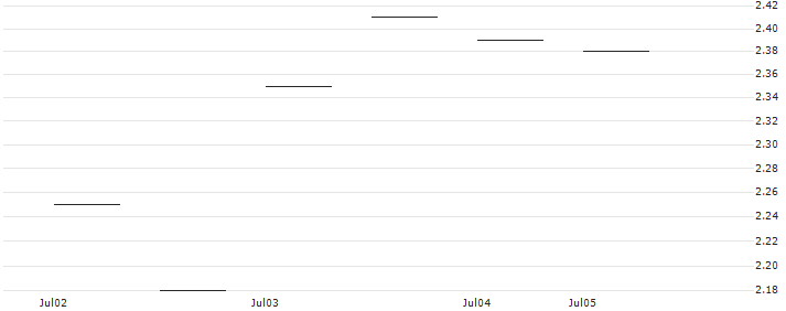 DZ BANK/CALL/SEA LTD. ADR A/60/0.1/16.01.26 : Historical Chart (5-day)