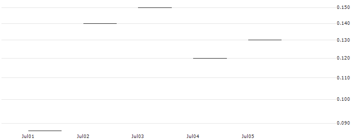 JP MORGAN/PUT/METTLER-TOLEDO INTL/1300/0.01/19.07.24 : Historical Chart (5-day)