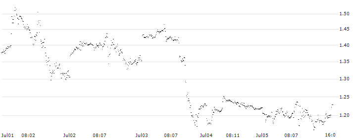 BNP PARIBAS ARBITRAGE/PUT/NVIDIA/1200/0.01/20.12.24(P20GA8) : Historical Chart (5-day)