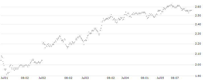 MINI FUTURE BULL - TÉLÉPERFORMANCE(A905T) : Historical Chart (5-day)