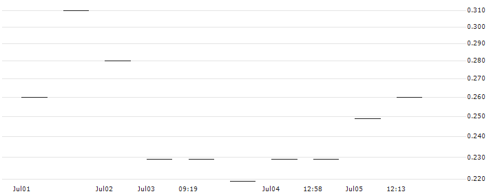 MORGAN STANLEY PLC/CALL/NOVO NORDISK ADR B/190/0.1/17.01.25 : Historical Chart (5-day)