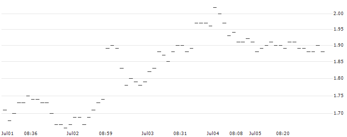 SG/PUT/NOVO-NORDISK B/1000/0.1/20.06.25 : Historical Chart (5-day)