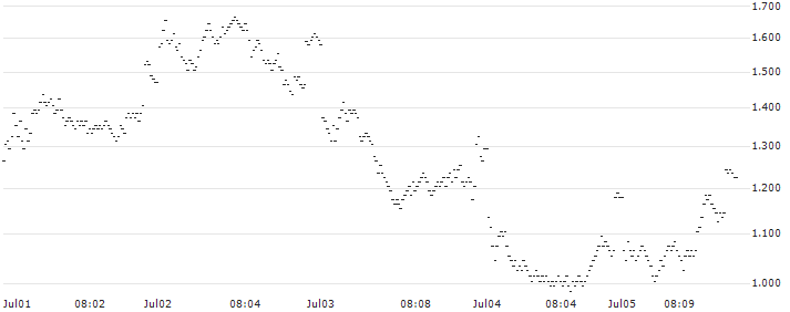 BANK VONTOBEL/PUT/AXA S.A./34/0.5/20.09.24(UC37V) : Historical Chart (5-day)