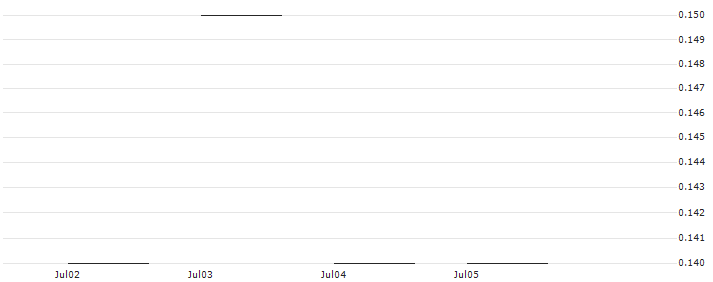 JP MORGAN/CALL/CHARTER COMMUNICATIONS/520/0.01/19.12.25 : Historical Chart (5-day)