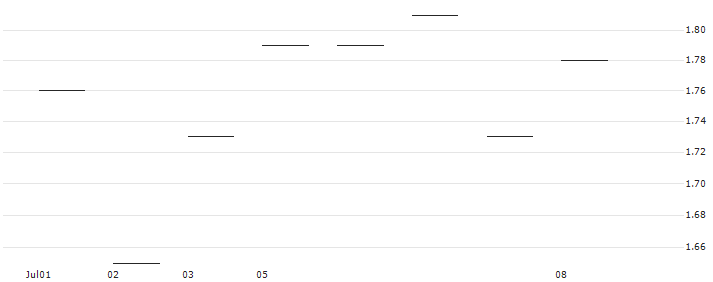 JP MORGAN/CALL/SEA LTD. ADR A/80/0.1/16.01.26 : Historical Chart (5-day)