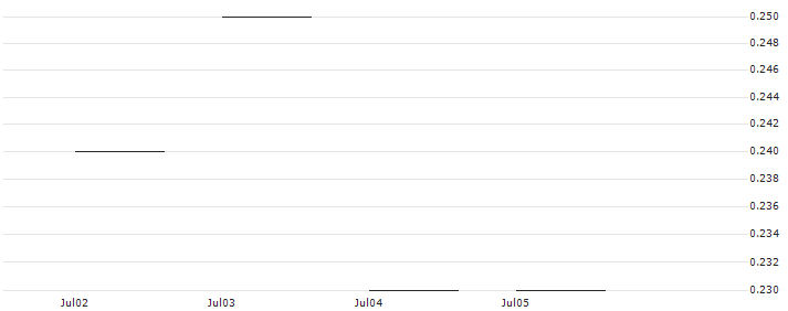 JP MORGAN/CALL/KIMBERLY-CLARK/165/0.1/20.06.25 : Historical Chart (5-day)