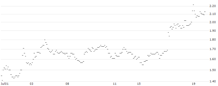 SG/PUT/NOVO-NORDISK B/1000/0.1/21.03.25 : Historical Chart (5-day)