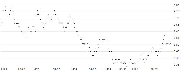 SHORT MINI FUTURE WARRANT - ING GROEP(X0K6H) : Historical Chart (5-day)